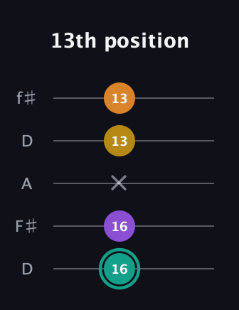 F♯ Major 6th Sharp 5th guitar tab — 13th position (16 16 x 13 13) in Open D (f♯DF♯AD)