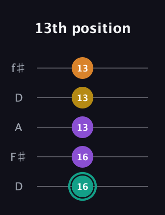 F♯ Major 6th Sharp 5th guitar tab — 13th position (16 16 13 13 13) in Open D (f♯DF♯AD)