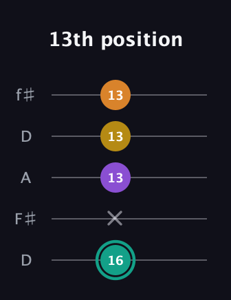 F♯ Major 6th Sharp 5th guitar tab — 13th position (16 x 13 13 13) in Open D (f♯DF♯AD)