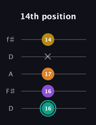 F♯ Major 6th Sharp 5th guitar tab — 14th position (16 16 17 x 14) in Open D (f♯DF♯AD)
