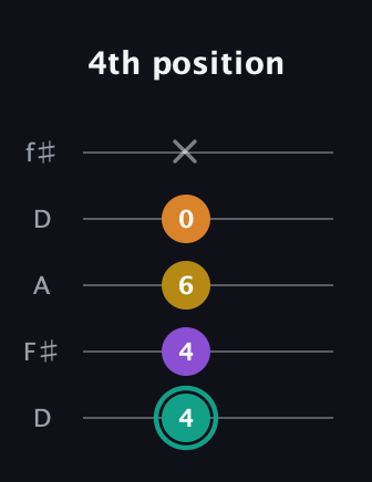 F♯ Major 6th Sharp 5th guitar tab — 4th position (4 4 6 0 x) in Open D (f♯DF♯AD)