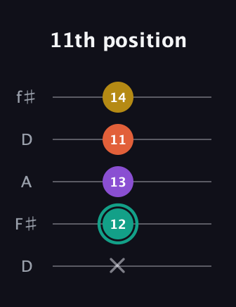 F♯ Major 6th guitar tab — 11th position (x 12 13 11 14) in Open D (f♯DF♯AD)