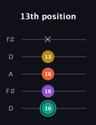 F♯ Major 6th guitar tab — 13th position (16 16 16 13 x) in Open D (f♯DF♯AD)
