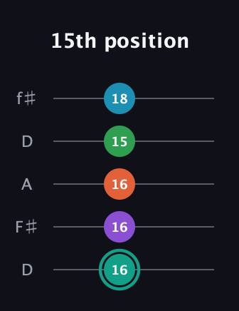 F♯ Major 7th Flat 9th guitar tab — 15th position (16 16 16 15 18) in Open D (f♯DF♯AD)