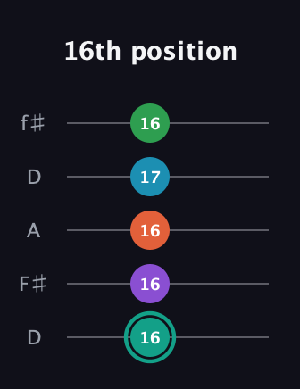 F♯ Major 7th Flat 9th guitar tab — 16th position (16 16 16 17 16) in Open D (f♯DF♯AD)