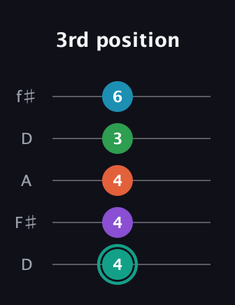 F♯ Major 7th Flat 9th guitar tab — 3rd position (4 4 4 3 6) in Open D (f♯DF♯AD)