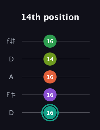 F♯ Major 7th Sharp 13th guitar tab — 14th position (16 16 16 14 16) in Open D (f♯DF♯AD)