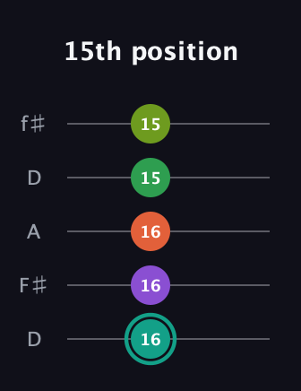 F♯ Major 7th Sharp 13th guitar tab — 15th position (16 16 16 15 15) in Open D (f♯DF♯AD)