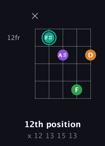 F♯ Major 7th Sharp 5th guitar chord — 12th position (x 12 13 15 13) fretboard diagram in Open D (f♯DF♯AD)