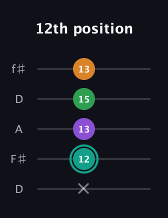 F♯ Major 7th Sharp 5th guitar tab — 12th position (x 12 13 15 13) in Open D (f♯DF♯AD)