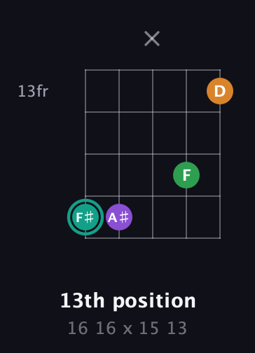 F♯ Major 7th Sharp 5th guitar chord — 13th position (16 16 x 15 13) fretboard diagram in Open D (f♯DF♯AD)