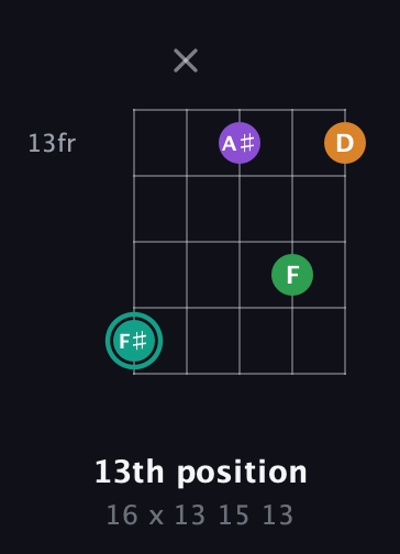 F♯ Major 7th Sharp 5th guitar chord — 13th position (16 x 13 15 13) fretboard diagram in Open D (f♯DF♯AD)