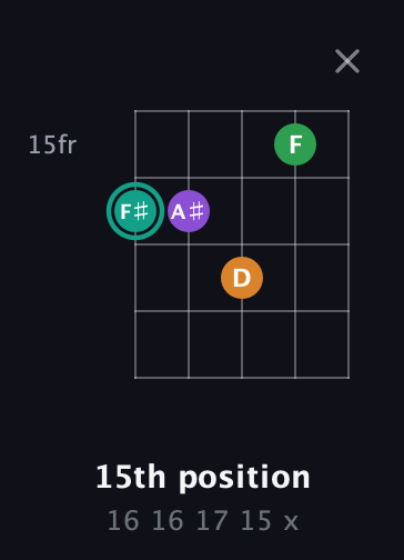 F♯ Major 7th Sharp 5th guitar chord — 15th position (16 16 17 15 x) fretboard diagram in Open D (f♯DF♯AD)