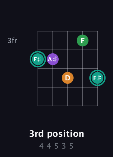F♯ Major 7th Sharp 5th guitar chord — 3rd position (4 4 5 3 5) fretboard diagram in Open D (f♯DF♯AD)
