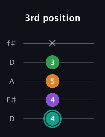 F♯ Major 7th Sharp 5th guitar tab — 3rd position (4 4 5 3 x) in Open D (f♯DF♯AD)