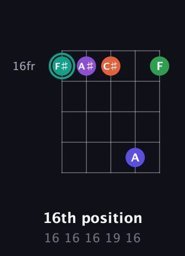 F♯ Major 7th Sharp 9th guitar chord — 16th position (16 16 16 19 16) fretboard diagram in Open D (f♯DF♯AD)