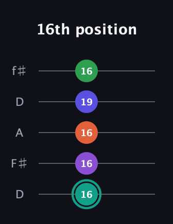 F♯ Major 7th Sharp 9th guitar tab — 16th position (16 16 16 19 16) in Open D (f♯DF♯AD)