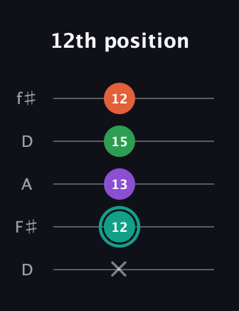 F♯ Major 7th guitar tab — 12th position (x 12 13 15 12) in Open D (f♯DF♯AD)