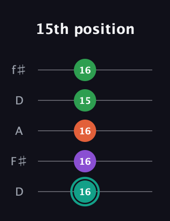 F♯ Major 7th guitar tab — 15th position (16 16 16 15 16) in Open D (f♯DF♯AD)