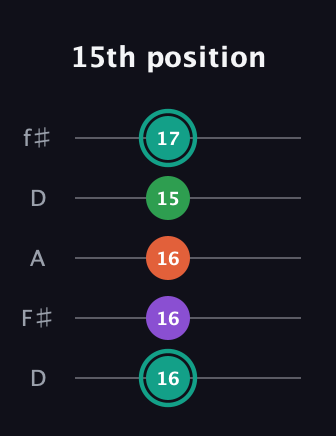 F♯ Major 7th guitar tab — 15th position (16 16 16 15 17) in Open D (f♯DF♯AD)