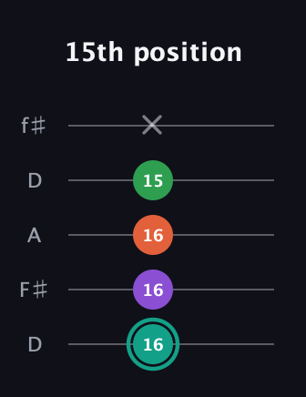 F♯ Major 7th guitar tab — 15th position (16 16 16 15 x) in Open D (f♯DF♯AD)