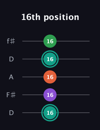 F♯ Major 7th guitar tab — 16th position (16 16 16 16 16) in Open D (f♯DF♯AD)