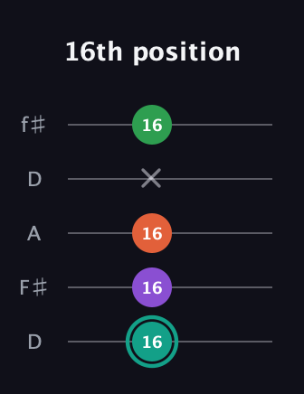 F♯ Major 7th guitar tab — 16th position (16 16 16 x 16) in Open D (f♯DF♯AD)