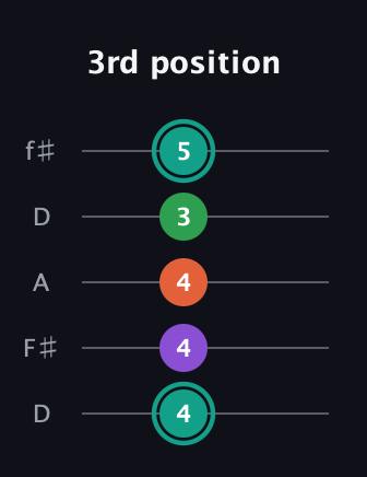 F♯ Major 7th guitar tab — 3rd position (4 4 4 3 5) in Open D (f♯DF♯AD)