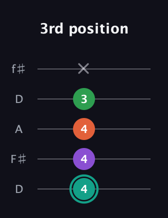 F♯ Major 7th guitar tab — 3rd position (4 4 4 3 x) in Open D (f♯DF♯AD)