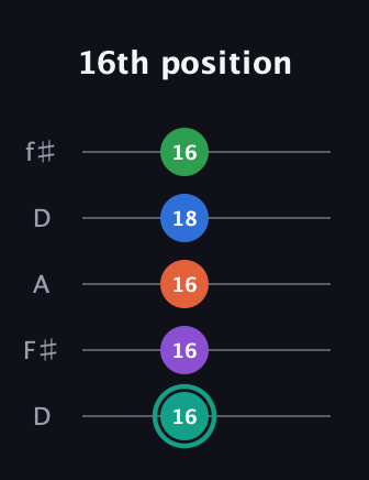 F♯ Major 9th Added 2nd guitar tab — 16th position (16 16 16 18 16) in Open D (f♯DF♯AD)