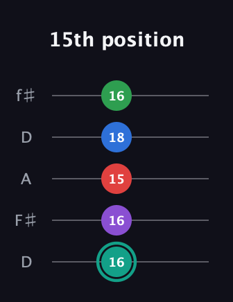 F♯ Major 9th Flat 5th guitar tab — 15th position (16 16 15 18 16) in Open D (f♯DF♯AD)