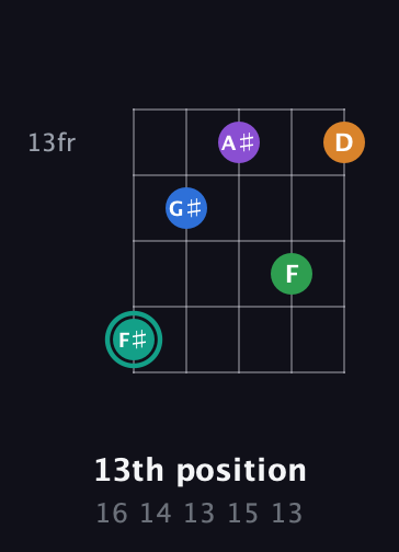 F♯ Major 9th Sharp 5th guitar chord — 13th position (16 14 13 15 13) fretboard diagram in Open D (f♯DF♯AD)