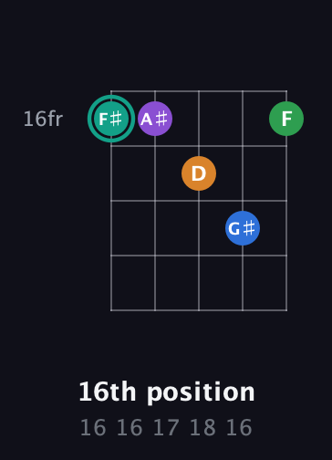 F♯ Major 9th Sharp 5th guitar chord — 16th position (16 16 17 18 16) fretboard diagram in Open D (f♯DF♯AD)