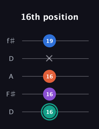 F♯ Major Added 2nd guitar tab — 16th position (16 16 16 x 19) in Open D (f♯DF♯AD)