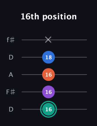 F♯ Major Added 2nd guitar tab — 16th position (16 16 16 18 x) in Open D (f♯DF♯AD)