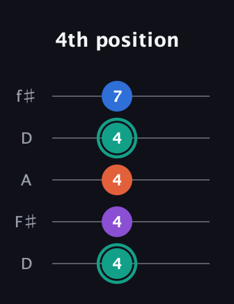 F♯ Major Added 2nd guitar tab — 4th position (4 4 4 4 7) in Open D (f♯DF♯AD)