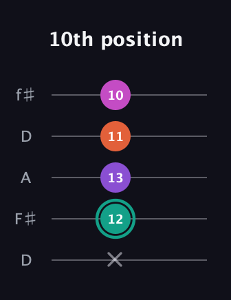 F♯ Major Added 4th guitar tab — 10th position (x 12 13 11 10) in Open D (f♯DF♯AD)