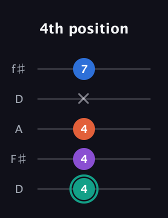 F♯ Major Added 9th guitar tab — 4th position (4 4 4 x 7) in Open D (f♯DF♯AD)