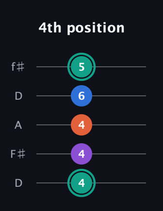 F♯ Major Added 9th guitar tab — 4th position (4 4 4 6 5) in Open D (f♯DF♯AD)