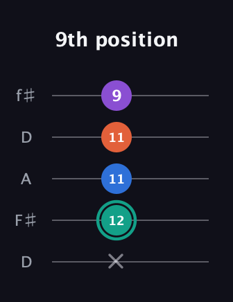 F♯ Major Added 9th guitar tab — 9th position (x 12 11 11 9) in Open D (f♯DF♯AD)