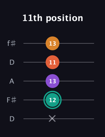F♯ Major Flat 13th guitar tab — 11th position (x 12 13 11 13) in Open D (f♯DF♯AD)
