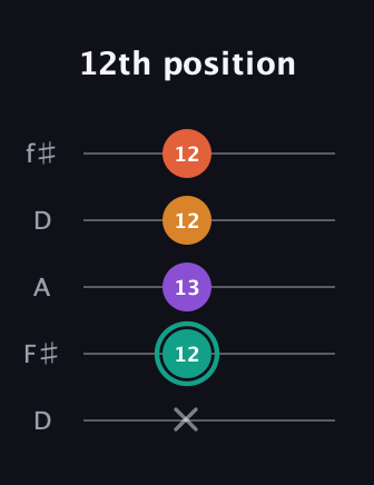 F♯ Major Flat 13th guitar tab — 12th position (x 12 13 12 12) in Open D (f♯DF♯AD)