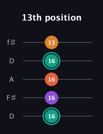 F♯ Major Flat 13th guitar tab — 13th position (16 16 16 16 13) in Open D (f♯DF♯AD)
