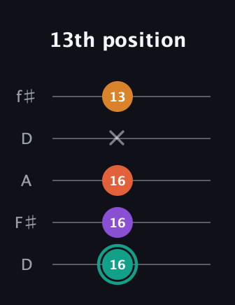 F♯ Major Flat 13th guitar tab — 13th position (16 16 16 x 13) in Open D (f♯DF♯AD)