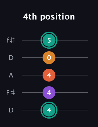 F♯ Major Flat 13th guitar tab — 4th position (4 4 4 0 5) in Open D (f♯DF♯AD)