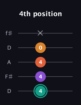 F♯ Major Flat 13th guitar tab — 4th position (4 4 4 0 x) in Open D (f♯DF♯AD)