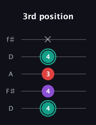 F♯ Major Flat 5th guitar tab — 3rd position (4 4 3 4 x) in Open D (f♯DF♯AD)