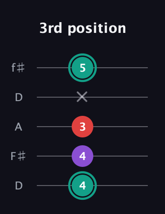 F♯ Major Flat 5th guitar tab — 3rd position (4 4 3 x 5) in Open D (f♯DF♯AD)