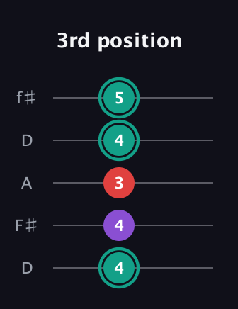 F♯ Major Flat 5th guitar tab — 3rd position (4 4 3 4 5) in Open D (f♯DF♯AD)