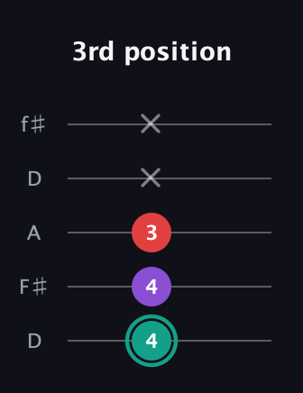 F♯ Major Flat 5th guitar tab — 3rd position (4 4 3 x x) in Open D (f♯DF♯AD)